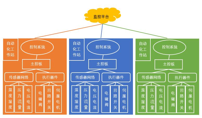 自動化控制系統(tǒng)開發(fā)定制生產(chǎn)(圖1)